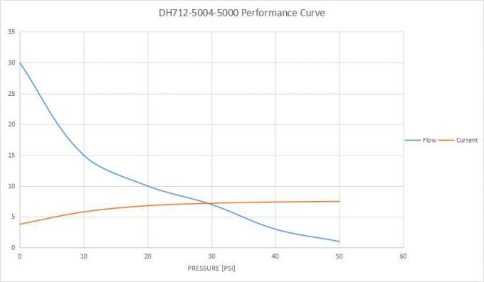 AIRJET Hi-Flow DC Electric Air Vacuum Piston Pump DH7 Series 2